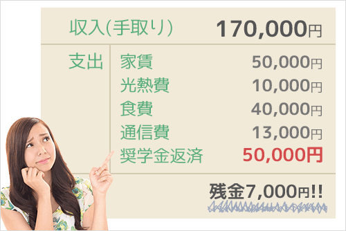 手取り17万円なのに毎月の残金7,000円